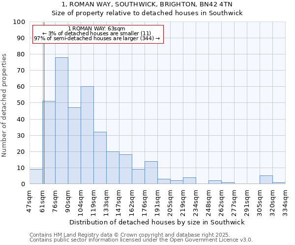 1, ROMAN WAY, SOUTHWICK, BRIGHTON, BN42 4TN: Size of property relative to detached houses in Southwick