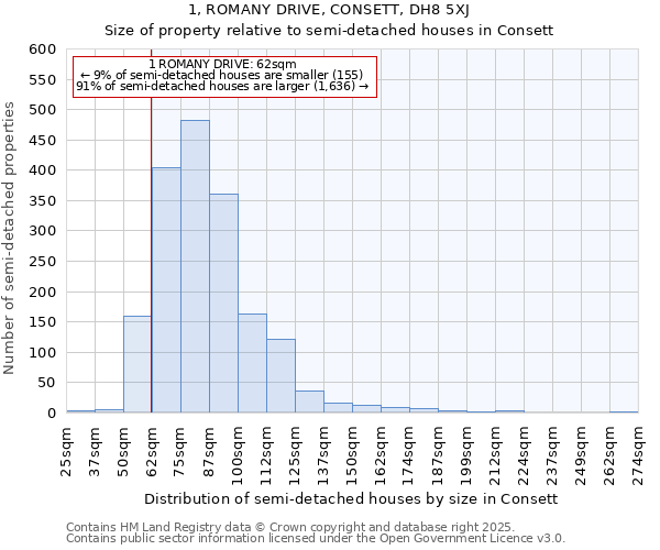 1, ROMANY DRIVE, CONSETT, DH8 5XJ: Size of property relative to detached houses in Consett