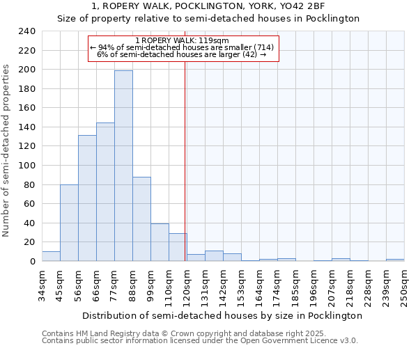 1, ROPERY WALK, POCKLINGTON, YORK, YO42 2BF: Size of property relative to detached houses in Pocklington