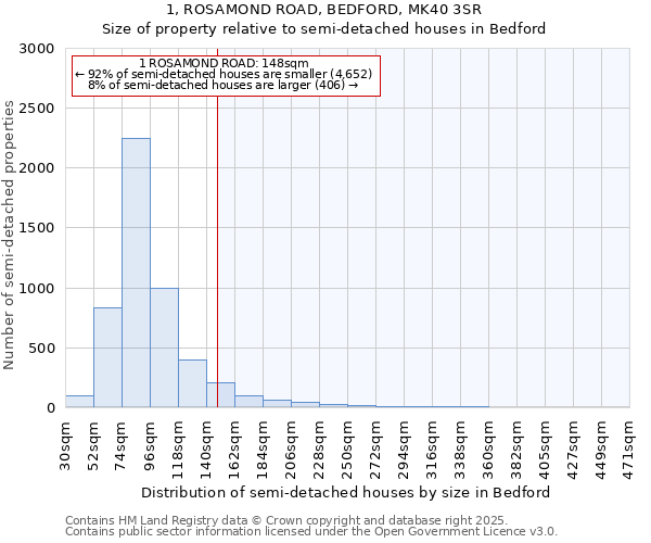 1, ROSAMOND ROAD, BEDFORD, MK40 3SR: Size of property relative to detached houses in Bedford