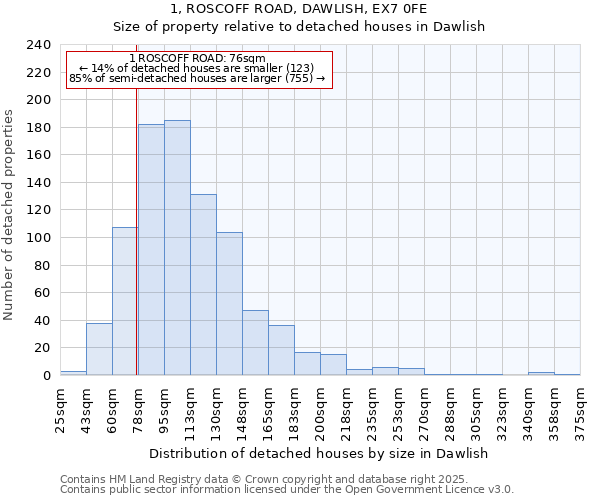 1, ROSCOFF ROAD, DAWLISH, EX7 0FE: Size of property relative to detached houses in Dawlish