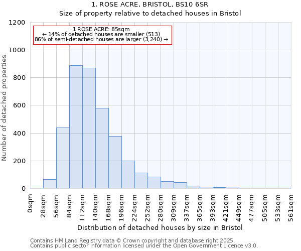 1, ROSE ACRE, BRISTOL, BS10 6SR: Size of property relative to detached houses in Bristol