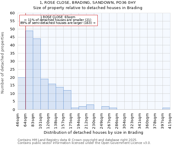 1, ROSE CLOSE, BRADING, SANDOWN, PO36 0HY: Size of property relative to detached houses in Brading