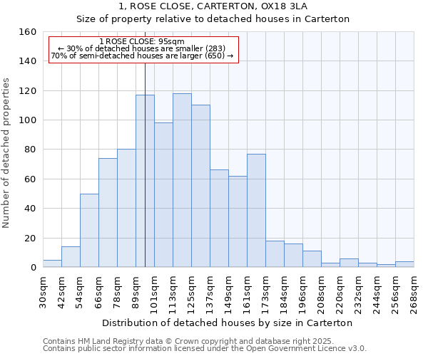 1, ROSE CLOSE, CARTERTON, OX18 3LA: Size of property relative to detached houses in Carterton