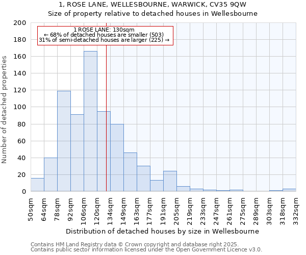 1, ROSE LANE, WELLESBOURNE, WARWICK, CV35 9QW: Size of property relative to detached houses in Wellesbourne