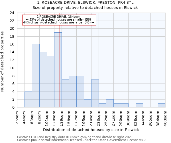 1, ROSEACRE DRIVE, ELSWICK, PRESTON, PR4 3YL: Size of property relative to detached houses in Elswick