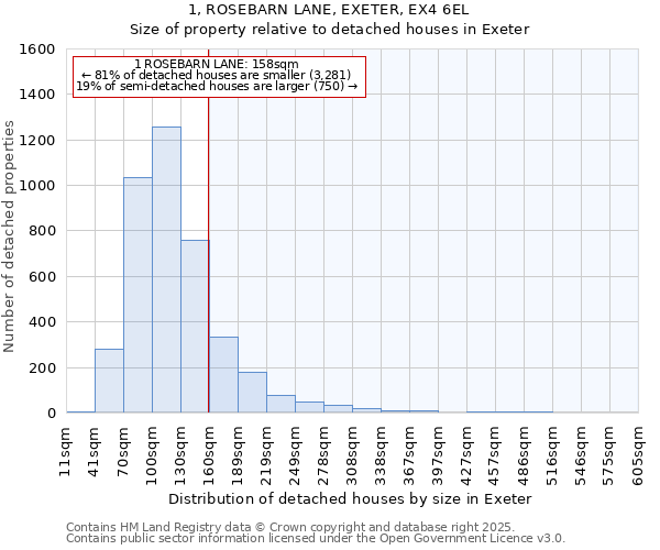 1, ROSEBARN LANE, EXETER, EX4 6EL: Size of property relative to detached houses in Exeter