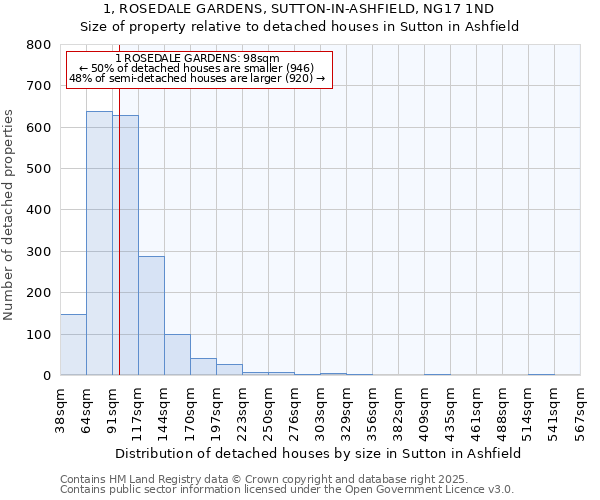 1, ROSEDALE GARDENS, SUTTON-IN-ASHFIELD, NG17 1ND: Size of property relative to detached houses in Sutton in Ashfield