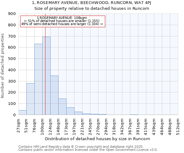 1, ROSEMARY AVENUE, BEECHWOOD, RUNCORN, WA7 4PJ: Size of property relative to detached houses in Runcorn