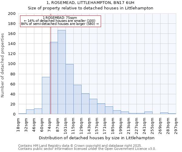 1, ROSEMEAD, LITTLEHAMPTON, BN17 6UH: Size of property relative to detached houses in Littlehampton