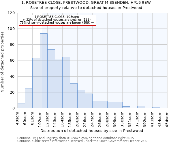 1, ROSETREE CLOSE, PRESTWOOD, GREAT MISSENDEN, HP16 9EW: Size of property relative to detached houses in Prestwood