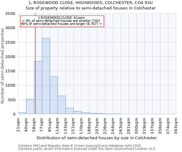 1, ROSEWOOD CLOSE, HIGHWOODS, COLCHESTER, CO4 9SU: Size of property relative to detached houses in Colchester