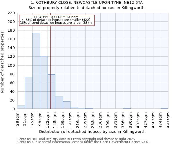 1, ROTHBURY CLOSE, NEWCASTLE UPON TYNE, NE12 6TA: Size of property relative to detached houses in Killingworth