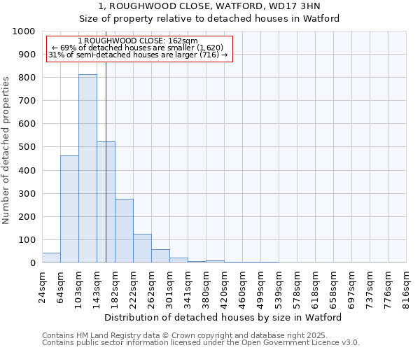 1, ROUGHWOOD CLOSE, WATFORD, WD17 3HN: Size of property relative to detached houses in Watford