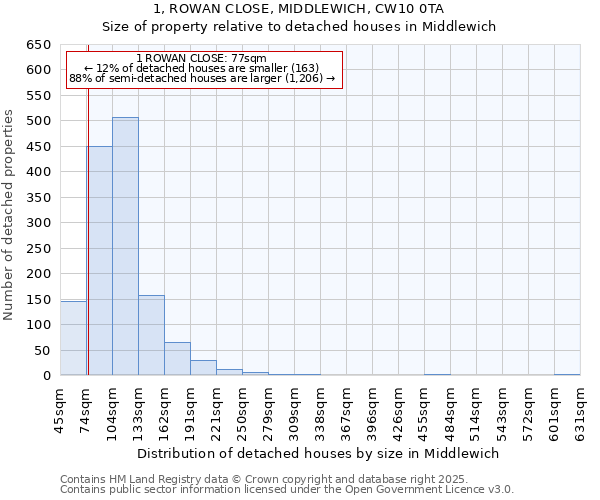 1, ROWAN CLOSE, MIDDLEWICH, CW10 0TA: Size of property relative to detached houses in Middlewich