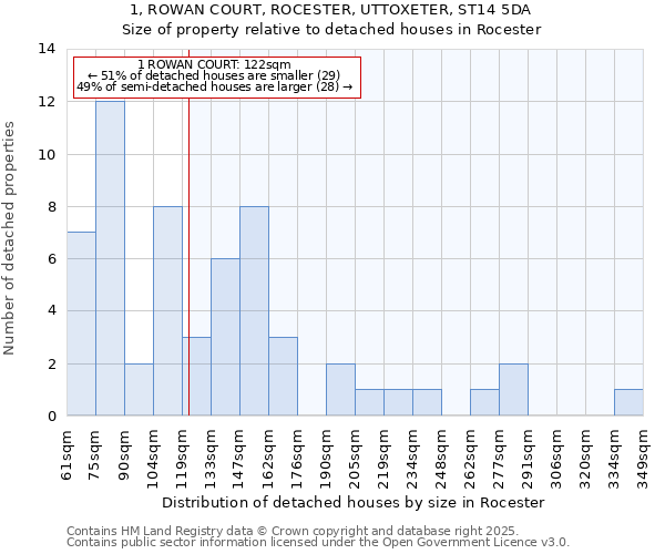 1, ROWAN COURT, ROCESTER, UTTOXETER, ST14 5DA: Size of property relative to detached houses in Rocester