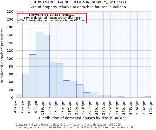 1, ROWANTREE AVENUE, BAILDON, SHIPLEY, BD17 5LQ: Size of property relative to detached houses in Baildon