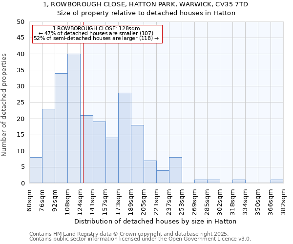 1, ROWBOROUGH CLOSE, HATTON PARK, WARWICK, CV35 7TD: Size of property relative to detached houses in Hatton