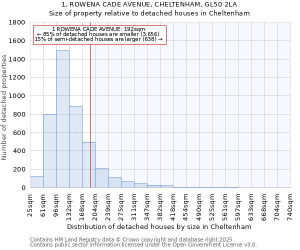 1, ROWENA CADE AVENUE, CHELTENHAM, GL50 2LA: Size of property relative to detached houses in Cheltenham