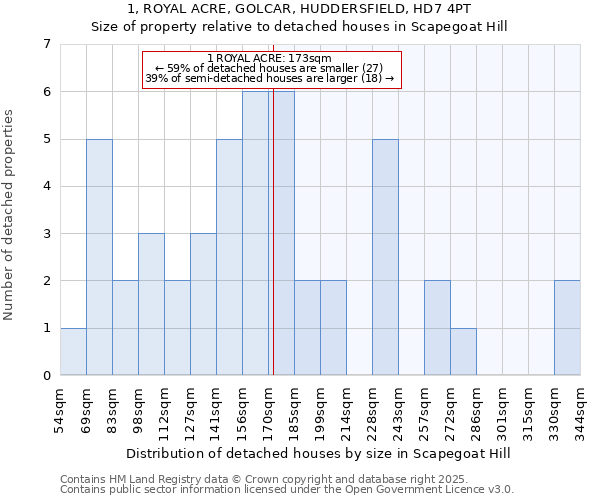 1, ROYAL ACRE, GOLCAR, HUDDERSFIELD, HD7 4PT: Size of property relative to detached houses in Scapegoat Hill