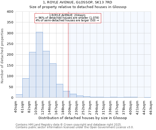 1, ROYLE AVENUE, GLOSSOP, SK13 7RD: Size of property relative to detached houses in Glossop