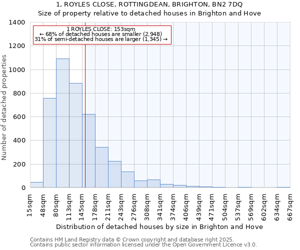 1, ROYLES CLOSE, ROTTINGDEAN, BRIGHTON, BN2 7DQ: Size of property relative to detached houses in Brighton and Hove