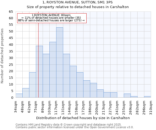 1, ROYSTON AVENUE, SUTTON, SM1 3PS: Size of property relative to detached houses in Carshalton