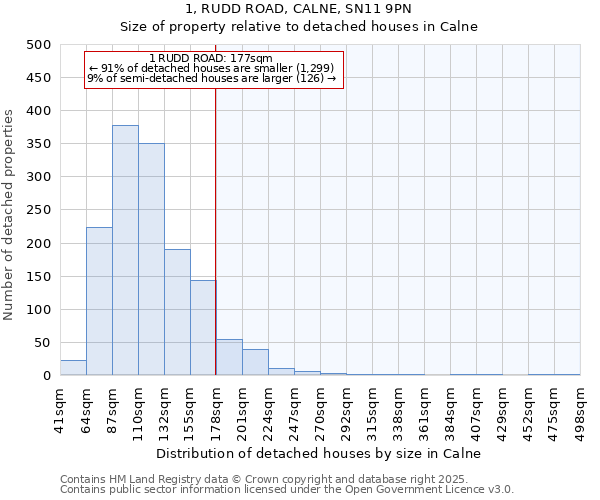 1, RUDD ROAD, CALNE, SN11 9PN: Size of property relative to detached houses in Calne