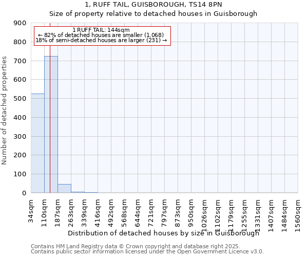 1, RUFF TAIL, GUISBOROUGH, TS14 8PN: Size of property relative to detached houses in Guisborough