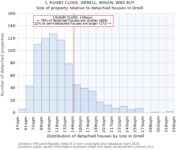 1, RUGBY CLOSE, ORRELL, WIGAN, WN5 8UY: Size of property relative to detached houses in Orrell