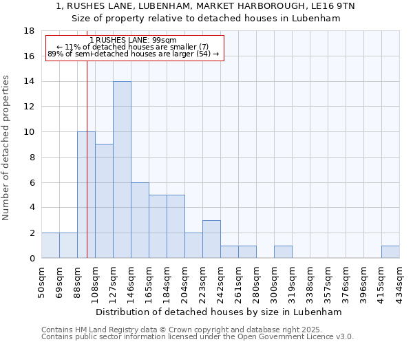 1, RUSHES LANE, LUBENHAM, MARKET HARBOROUGH, LE16 9TN: Size of property relative to detached houses in Lubenham