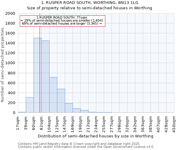 1, RUSPER ROAD SOUTH, WORTHING, BN13 1LG: Size of property relative to detached houses in Worthing