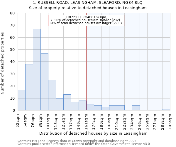 1, RUSSELL ROAD, LEASINGHAM, SLEAFORD, NG34 8LQ: Size of property relative to detached houses in Leasingham