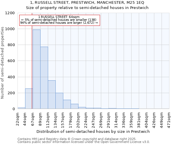 1, RUSSELL STREET, PRESTWICH, MANCHESTER, M25 1EQ: Size of property relative to detached houses in Prestwich