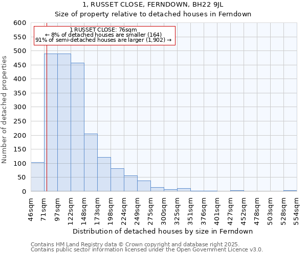 1, RUSSET CLOSE, FERNDOWN, BH22 9JL: Size of property relative to detached houses in Ferndown