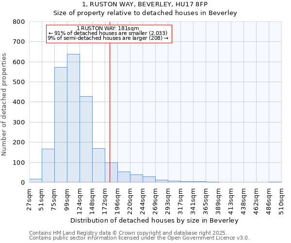 1, RUSTON WAY, BEVERLEY, HU17 8FP: Size of property relative to detached houses in Beverley