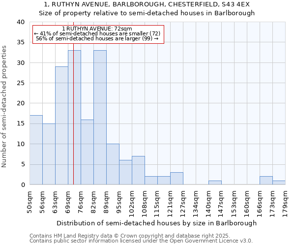 1, RUTHYN AVENUE, BARLBOROUGH, CHESTERFIELD, S43 4EX: Size of property relative to detached houses in Barlborough