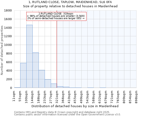 1, RUTLAND CLOSE, TAPLOW, MAIDENHEAD, SL6 0FA: Size of property relative to detached houses in Maidenhead