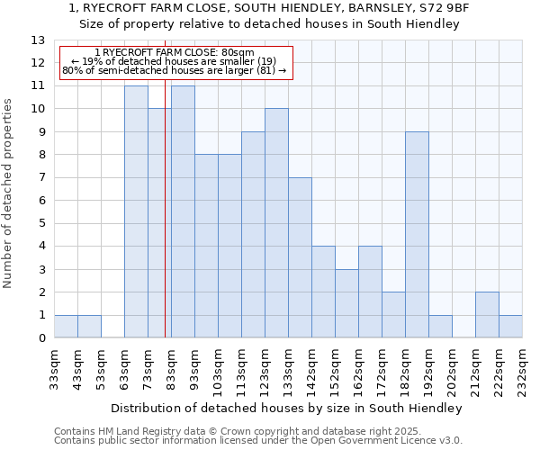 1, RYECROFT FARM CLOSE, SOUTH HIENDLEY, BARNSLEY, S72 9BF: Size of property relative to detached houses in South Hiendley