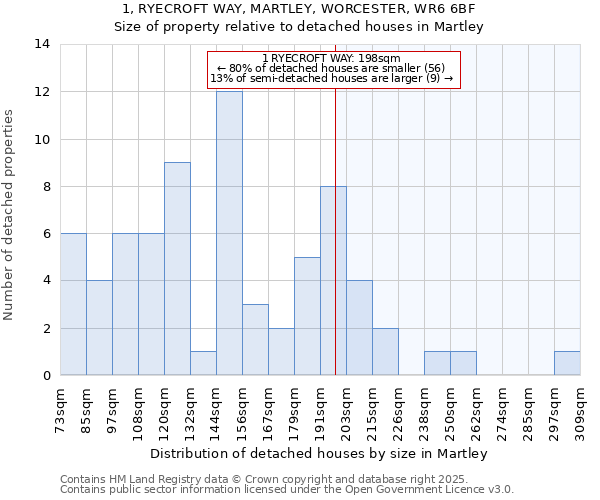 1, RYECROFT WAY, MARTLEY, WORCESTER, WR6 6BF: Size of property relative to detached houses in Martley