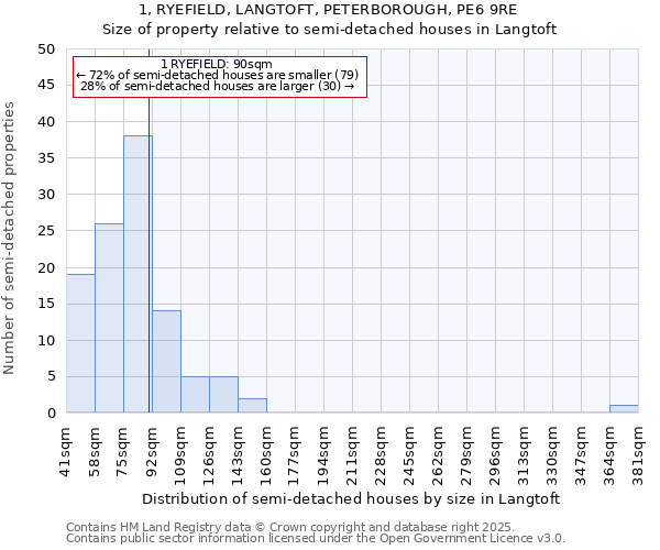 1, RYEFIELD, LANGTOFT, PETERBOROUGH, PE6 9RE: Size of property relative to detached houses in Langtoft