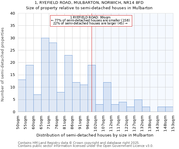 1, RYEFIELD ROAD, MULBARTON, NORWICH, NR14 8FD: Size of property relative to detached houses in Mulbarton