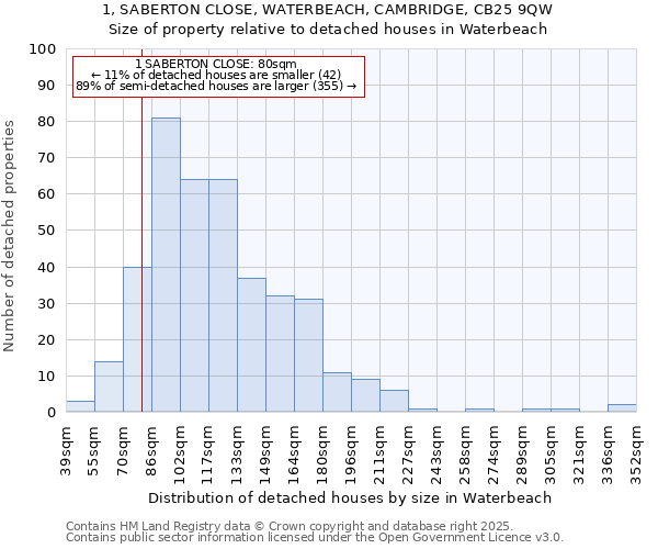 1, SABERTON CLOSE, WATERBEACH, CAMBRIDGE, CB25 9QW: Size of property relative to detached houses in Waterbeach