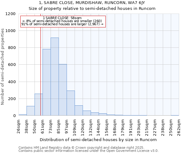 1, SABRE CLOSE, MURDISHAW, RUNCORN, WA7 6JY: Size of property relative to detached houses in Runcorn