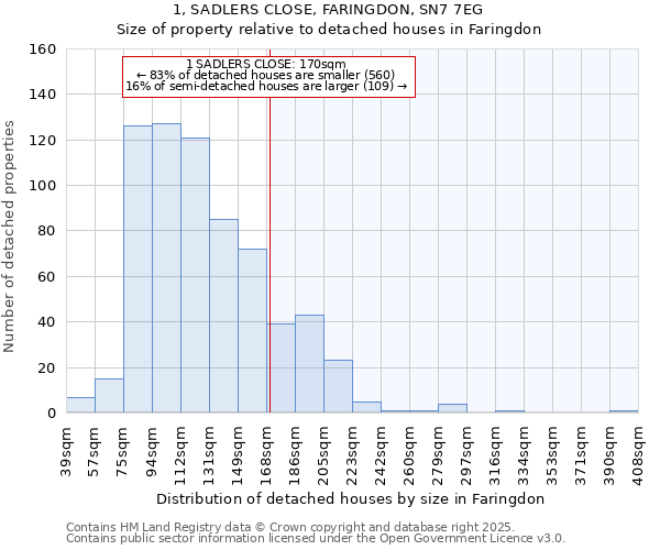 1, SADLERS CLOSE, FARINGDON, SN7 7EG: Size of property relative to detached houses in Faringdon