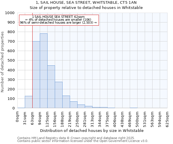 1, SAIL HOUSE, SEA STREET, WHITSTABLE, CT5 1AN: Size of property relative to detached houses in Whitstable