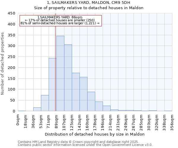 1, SAILMAKERS YARD, MALDON, CM9 5DH: Size of property relative to detached houses in Maldon