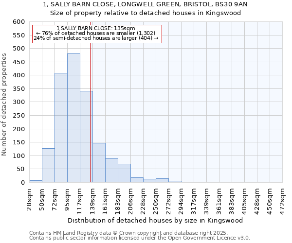 1, SALLY BARN CLOSE, LONGWELL GREEN, BRISTOL, BS30 9AN: Size of property relative to detached houses in Kingswood