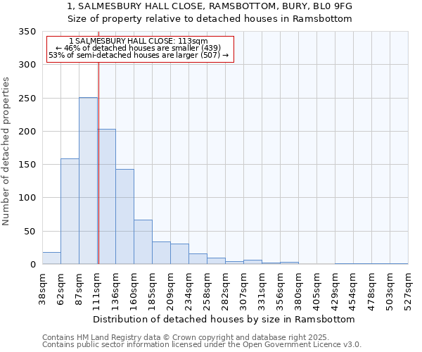 1, SALMESBURY HALL CLOSE, RAMSBOTTOM, BURY, BL0 9FG: Size of property relative to detached houses in Ramsbottom