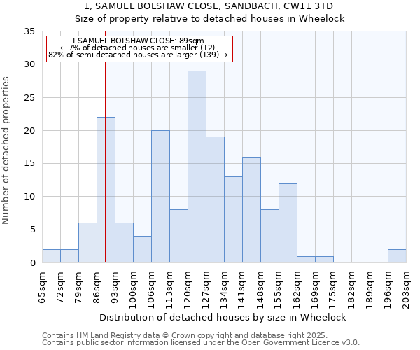 1, SAMUEL BOLSHAW CLOSE, SANDBACH, CW11 3TD: Size of property relative to detached houses in Wheelock